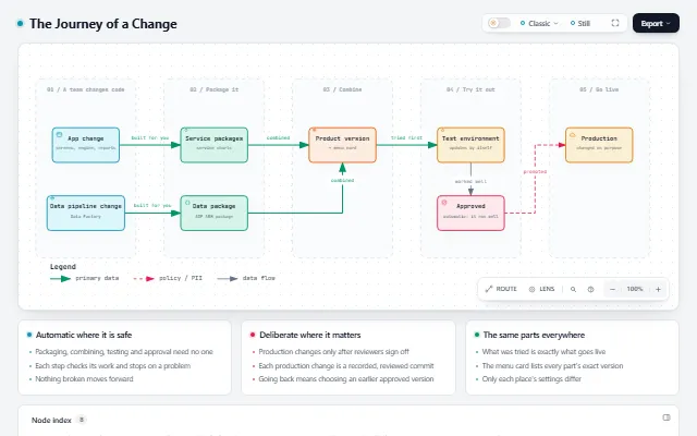 Overview diagram: a team's change is packaged, combined into a product version, tried in a test environment, approved, then promoted to production on purpose